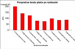 Slika 23: Povprečna bruto plača glede na izobrazbo