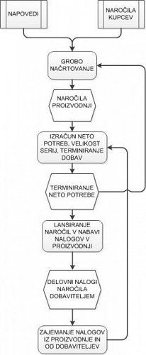 Slika 13: Prikaz osnovnih funkcija nacrta materijalnih potreba