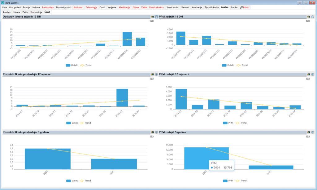 TQM modul, analiza škarta na radnom nalogu